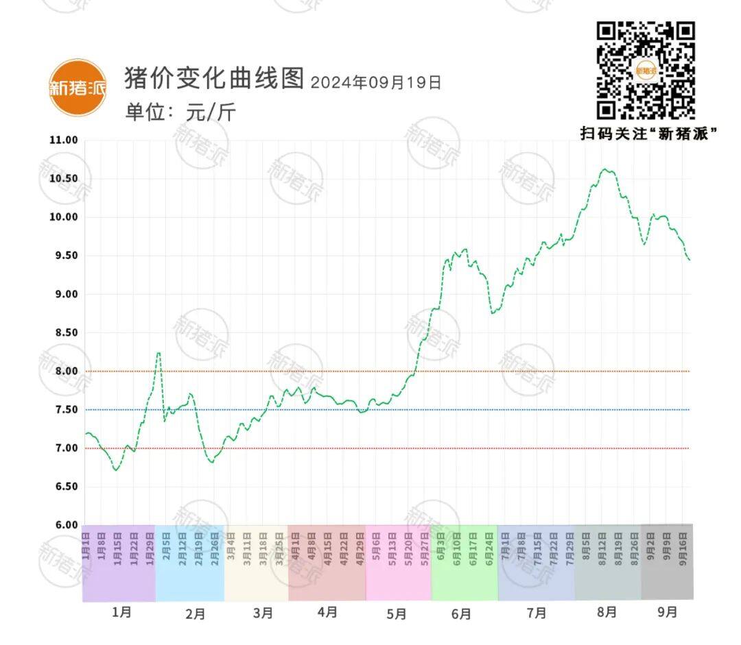 9月19日：猪价连续一个星期回落走低，13个省份下跌，陕西最高9.76元/斤【瑞普生物·猪价指数】