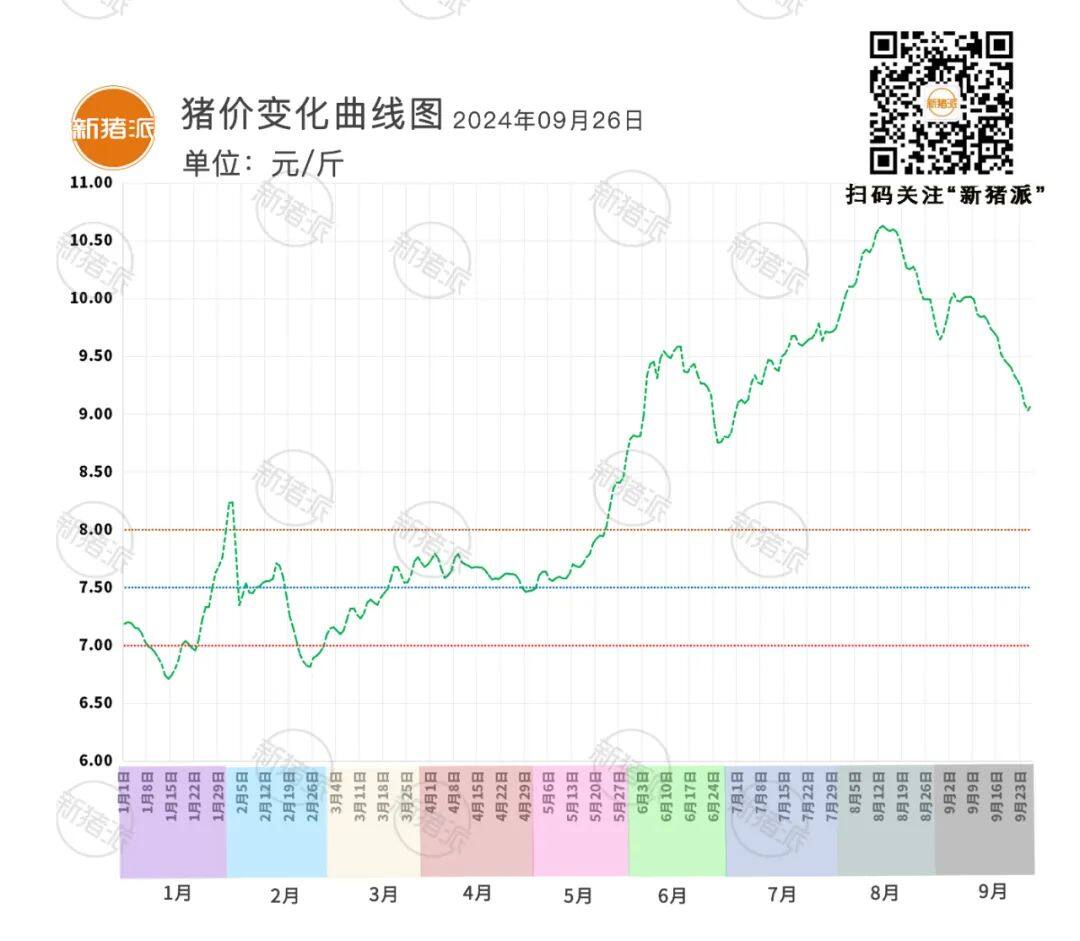 9月26日：节前触底反弹！12省猪价飘红，广东最高9.59元/斤【瑞普生物·猪价指数】