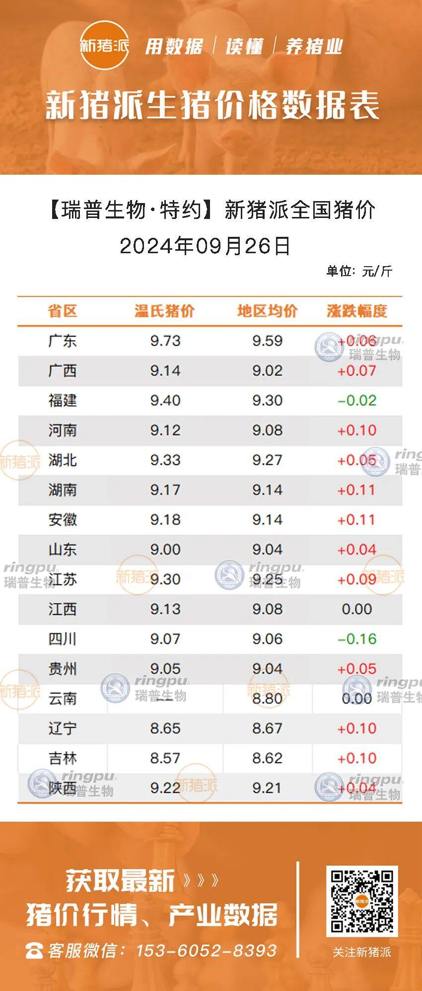 9月26日：节前触底反弹！12省猪价飘红，广东最高9.59元/斤【瑞普生物·猪价指数】