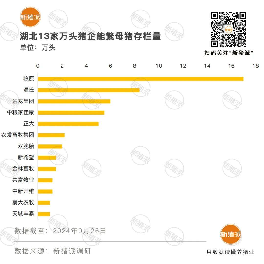 湖北13家万头母猪企业！牧原17万头、金龙6万、正大5万…中粮、温氏空滤系统改造进行时【派尼生物特约·数说猪业】