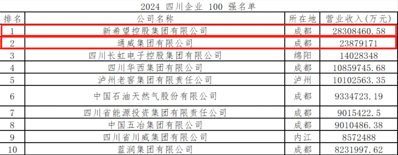 NO.1新希望 NO.2通威，四川企业100强公布