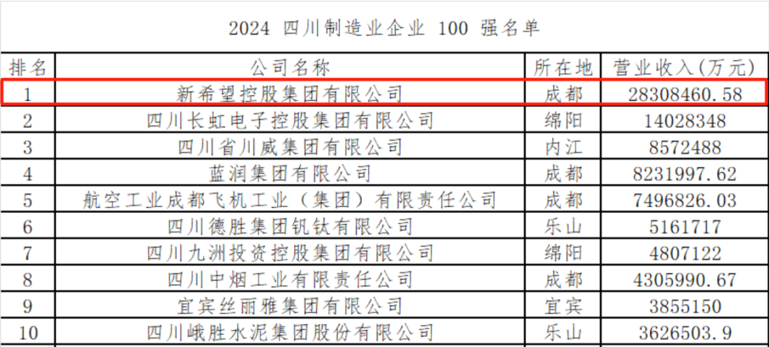 NO.1新希望 NO.2通威，四川企业100强公布