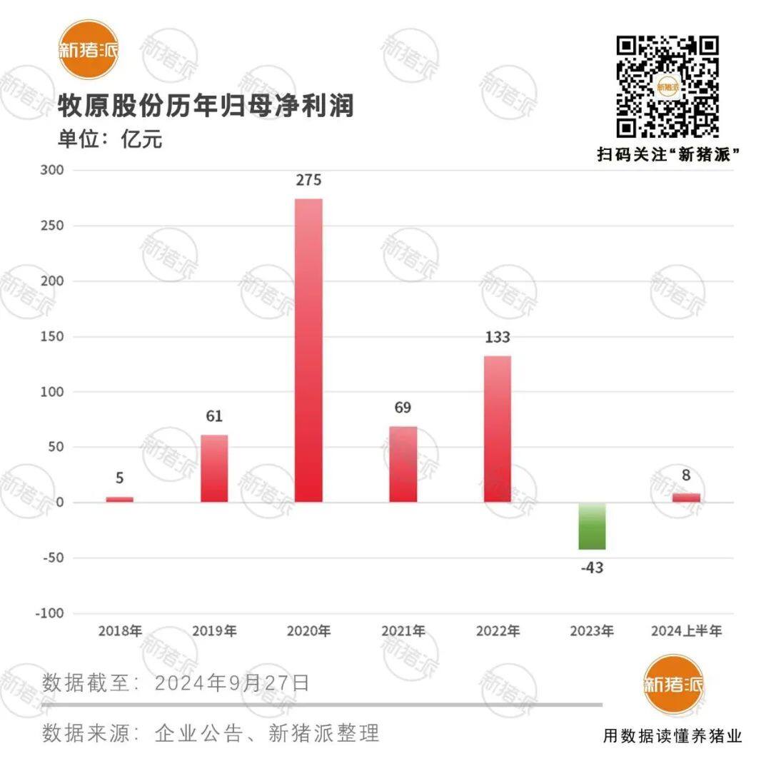 超30亿回购股票用于员工持股或股权激励！牧原月入140亿，现金流日益充沛，资产负债率进一步下降