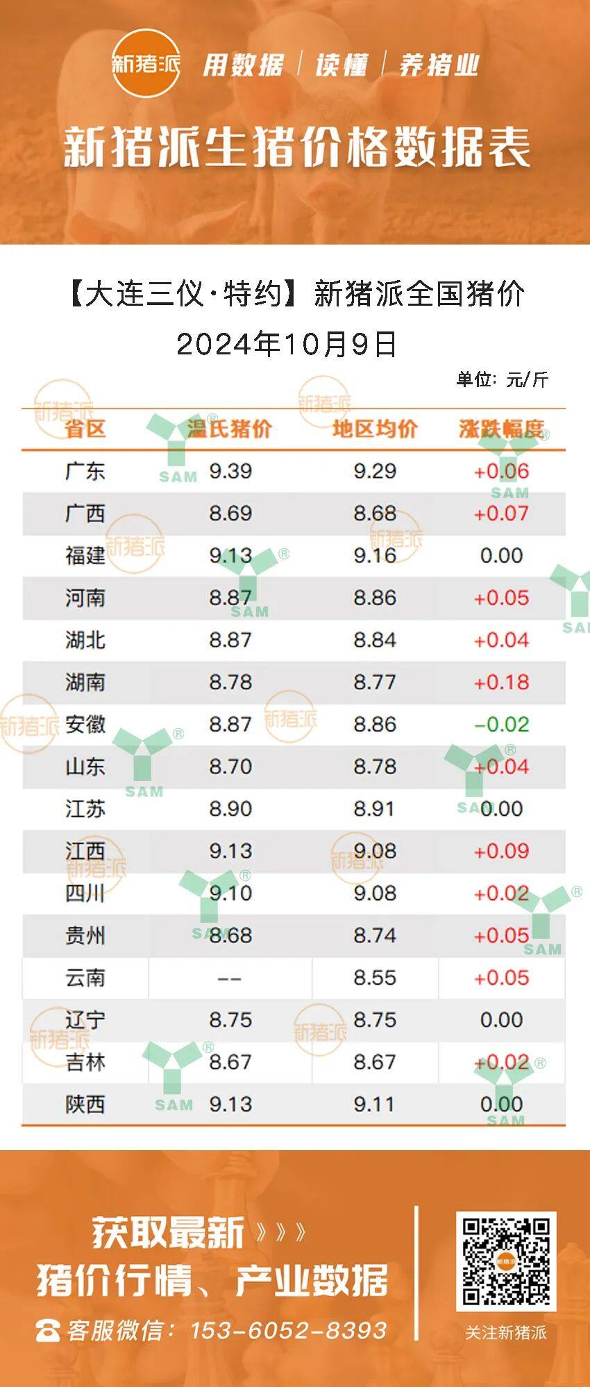 10月9日：行情向好！11省猪价飘红，4省止跌，广东最高9.29元/斤【三仪特约·猪价指数】