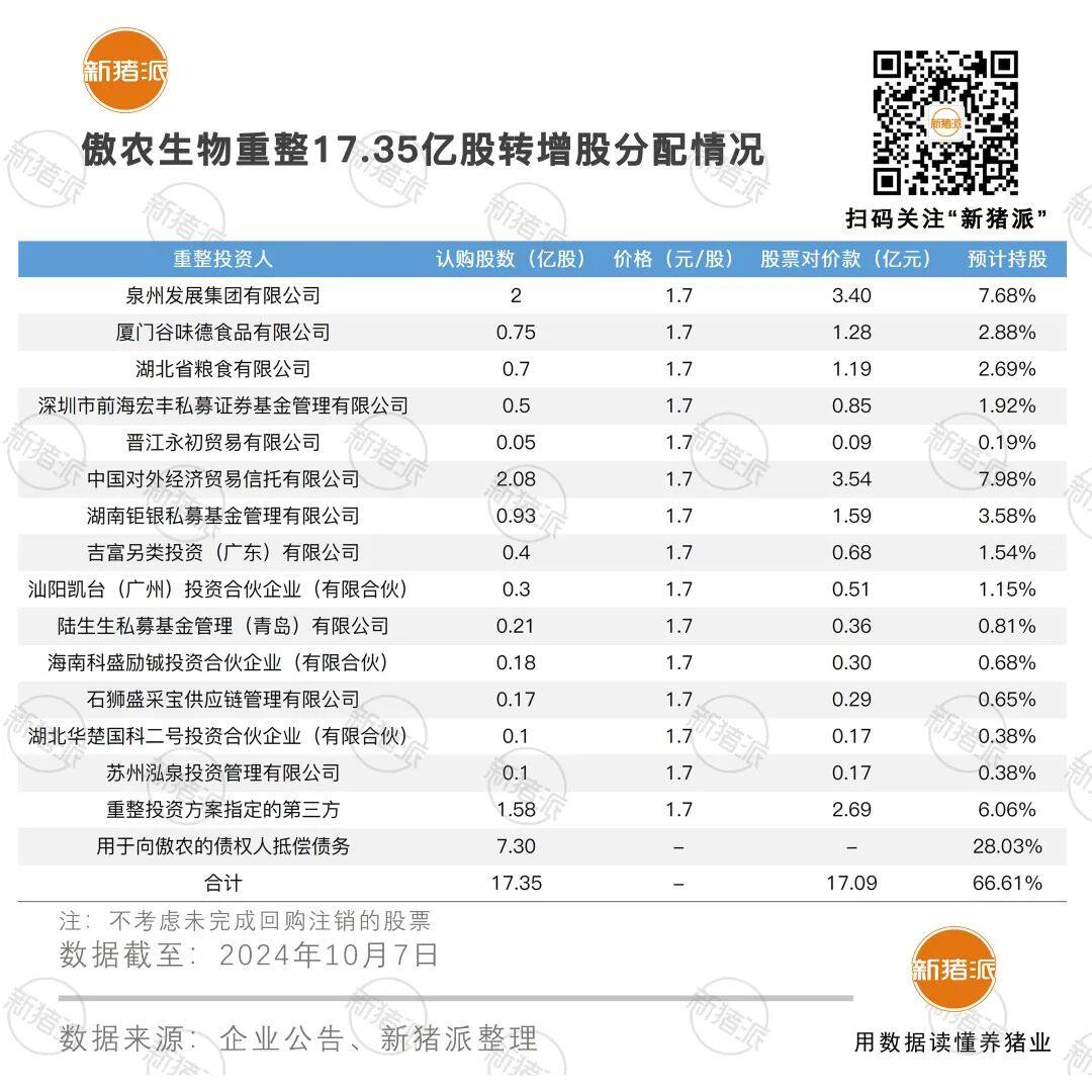 超7亿股抵偿债务！傲农实际控制人将发生变更，重新树立饲料业务核心策略