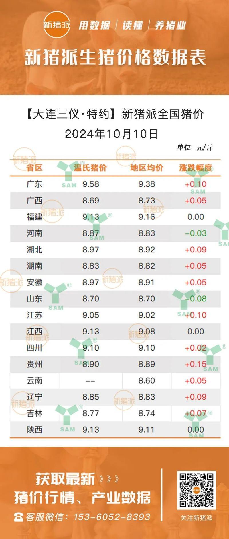 10月10日：猪价5连涨，均价逼近9元，行情一片向好！广东继续冲高9.38元/斤【三仪特约·猪价指数】