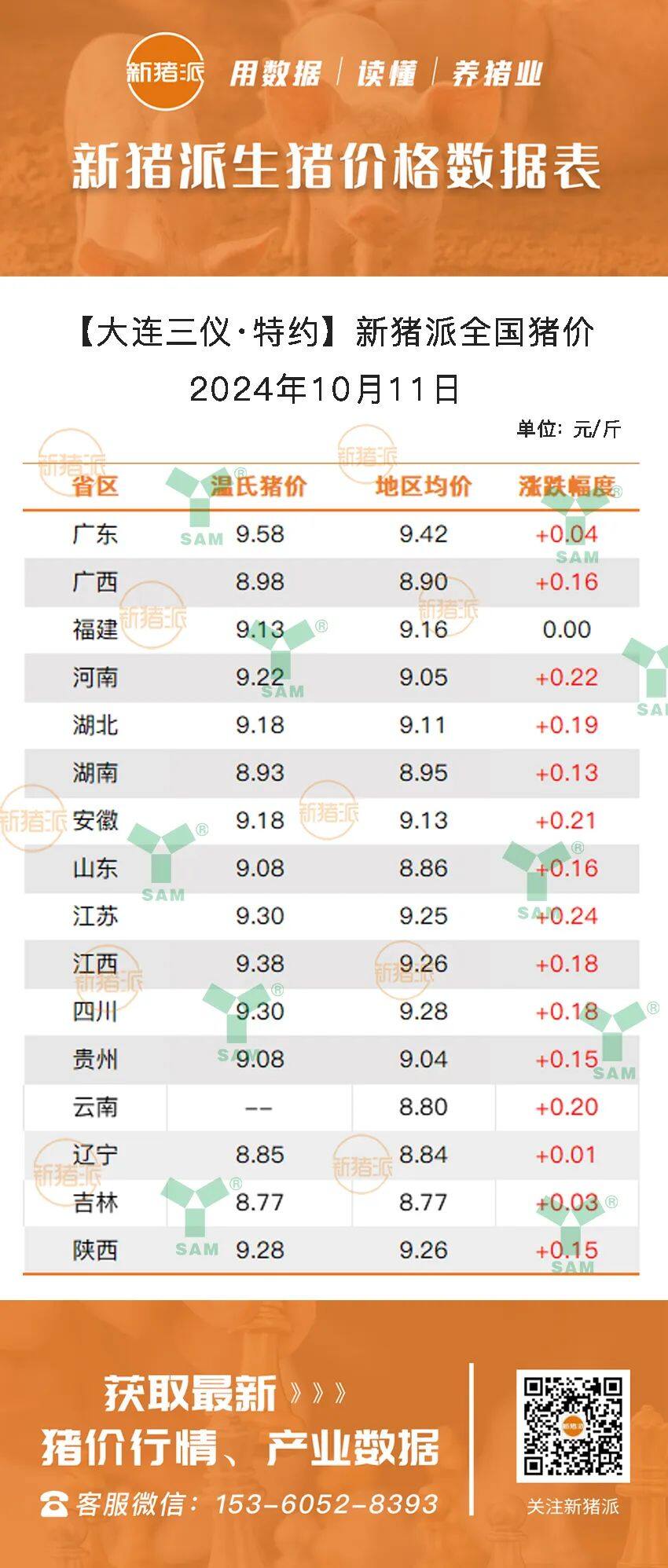 10月11日：猪价6连涨，涨幅超4.19%，重回9元时代！江苏最高涨0.24元，广东继续冲高9.42元/斤【三仪特约·猪价指数】