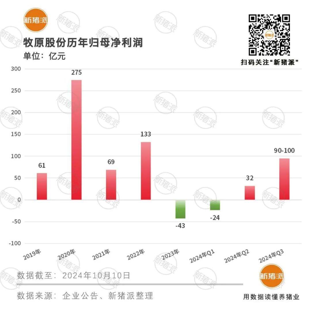 第三季度净赚超90亿元！牧原前三季度累计出栏生猪5014万头，8月生猪养殖完全成本降至6.85元/斤