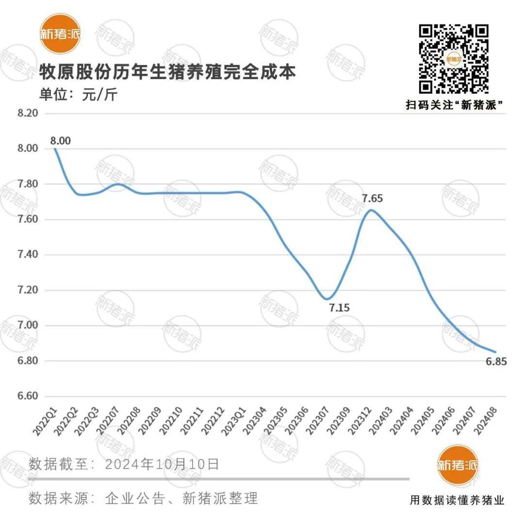 第三季度净赚超90亿元！牧原前三季度累计出栏生猪5014万头，8月生猪养殖完全成本降至6.85元/斤