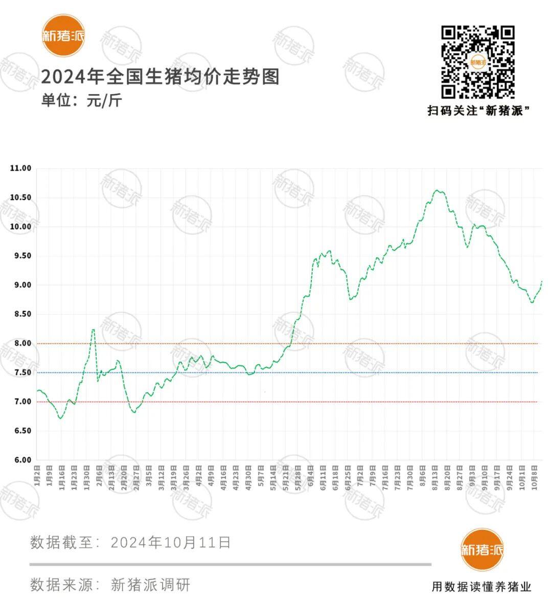 仔猪跌破成本线VS猪价喜迎7连涨，市场价格冰火两重天！后市怎么看？【派尼生物特约·数说猪业】