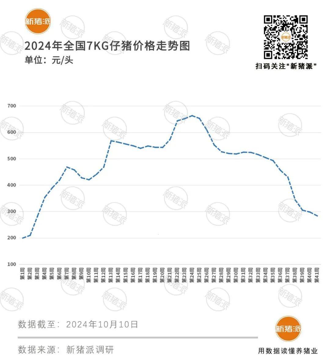 仔猪跌破成本线VS猪价喜迎7连涨，市场价格冰火两重天！后市怎么看？【派尼生物特约·数说猪业】