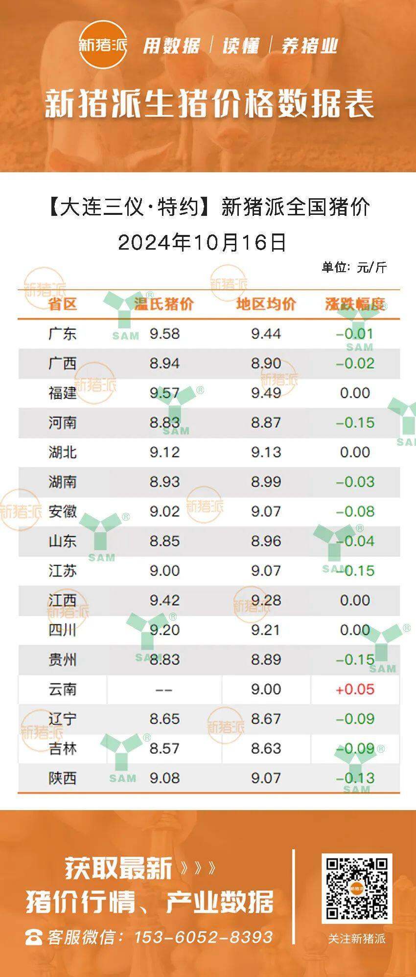 10月16日：仔猪价格止跌上涨，散户又站起来了？全国生猪价格普降，云南逆势上涨，福建最高9.49元/斤【三仪特约·猪价指数】