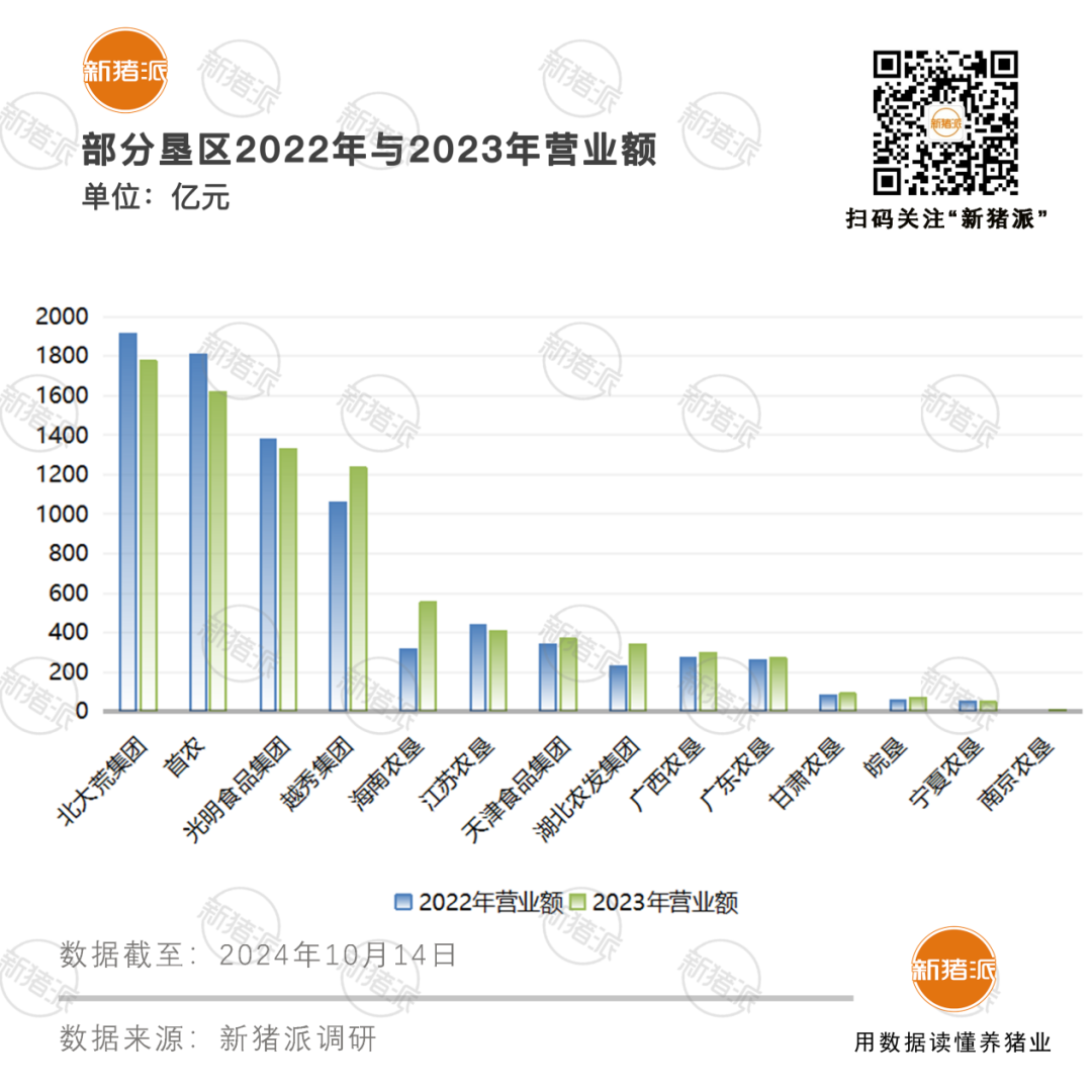 8大垦区生猪出栏超千万头！北大荒、首农、光明食品、越秀集团和海南农垦跻身中国500强