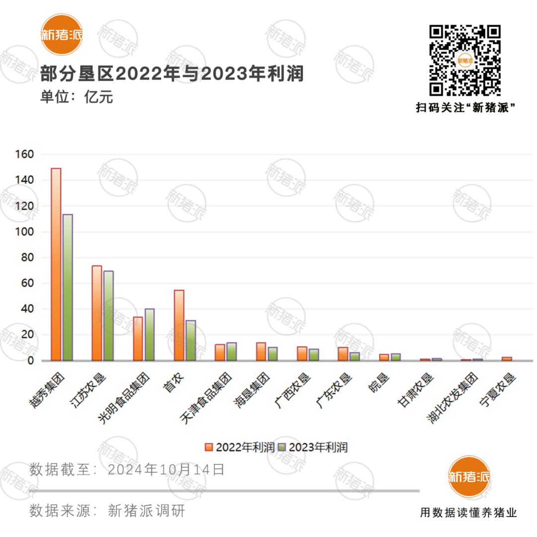 8大垦区生猪出栏超千万头！北大荒、首农、光明食品、越秀集团和海南农垦跻身中国500强