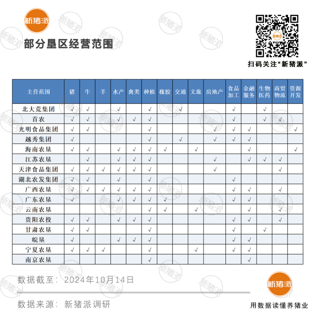 8大垦区生猪出栏超千万头！北大荒、首农、光明食品、越秀集团和海南农垦跻身中国500强