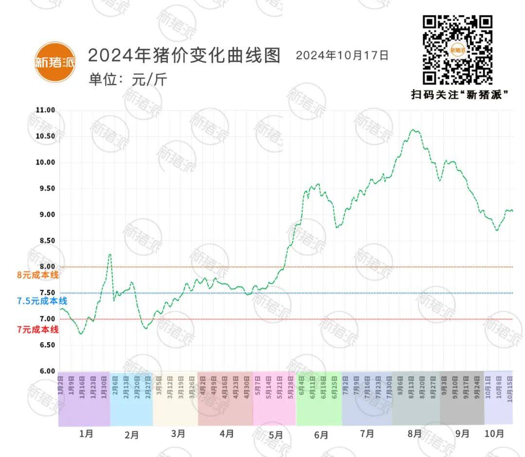 10月17日：小幅回落，16省猪价走低，跌破9元大关，福建最高9.41元/斤【三仪特约·猪价指数】