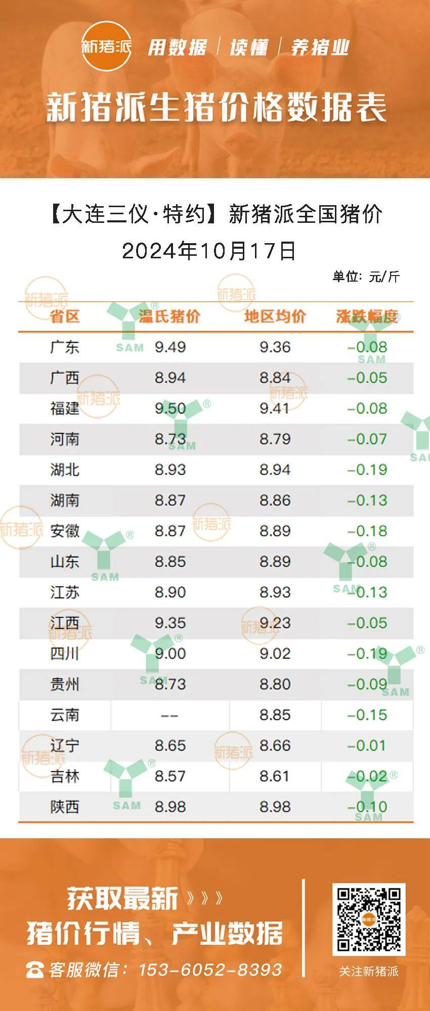 10月17日：小幅回落，16省猪价走低，跌破9元大关，福建最高9.41元/斤【三仪特约·猪价指数】