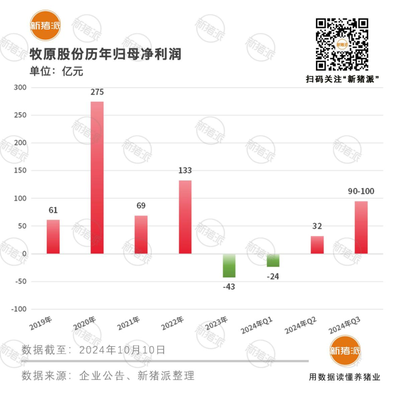 贷款24亿元用于回购股票！牧原第三季度盈利90-100亿元，获A股增持回购再贷款最高份额，现金流日益充沛