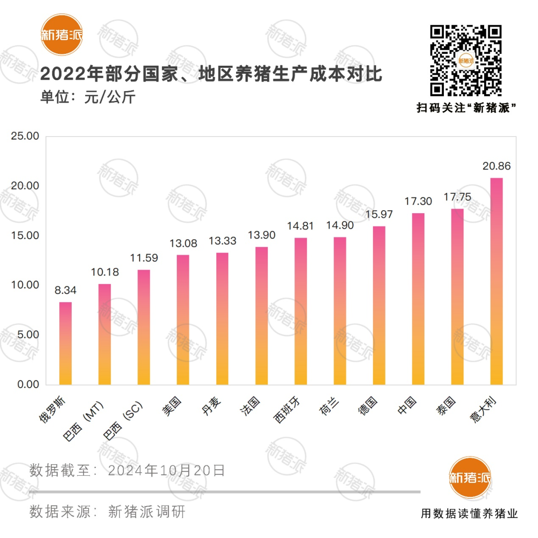 全球养猪成绩对比：俄罗斯成本8.43元/kg最低，丹麦PSY34.14头最高，中国母猪规模第一、进步空间大