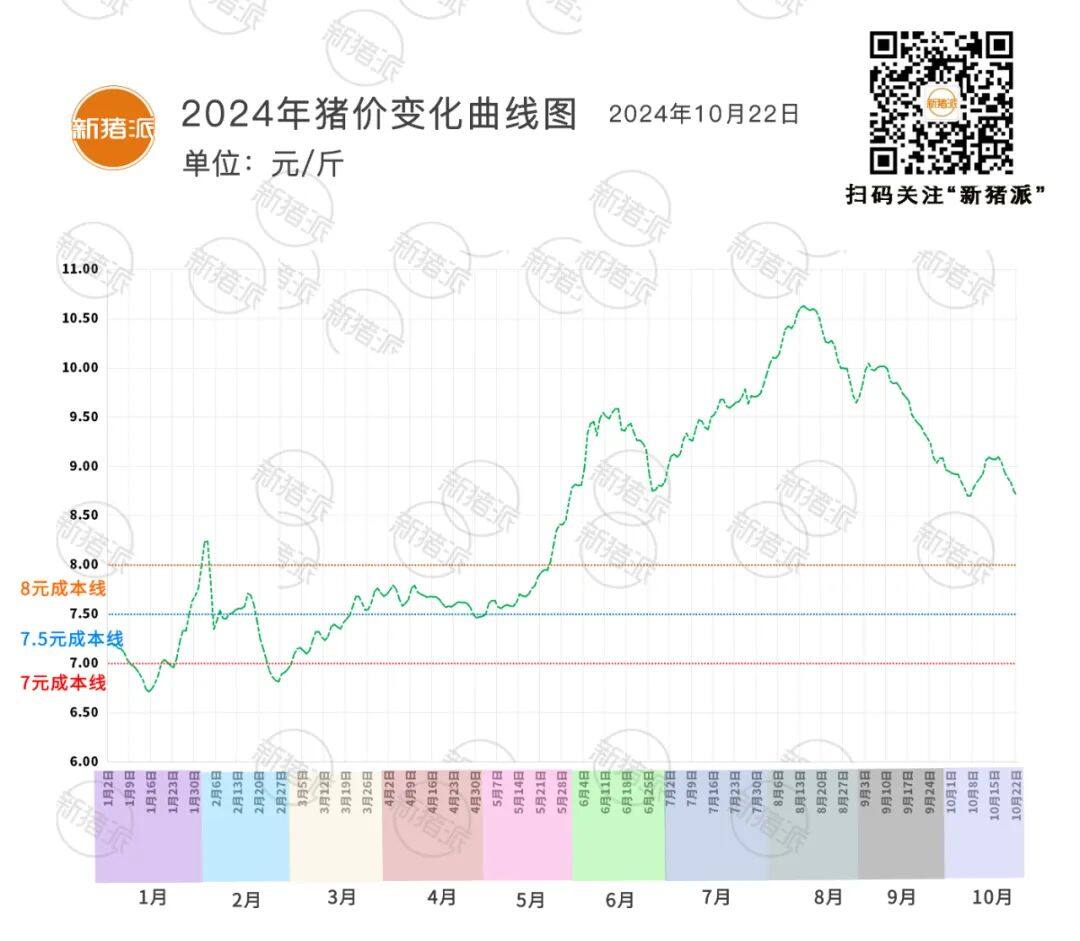 10月22日：猪价7连跌，降幅超4.53%！安徽、江苏等7省止跌，广西、湖南微涨，广东9元/斤【三仪特约·猪价指数】