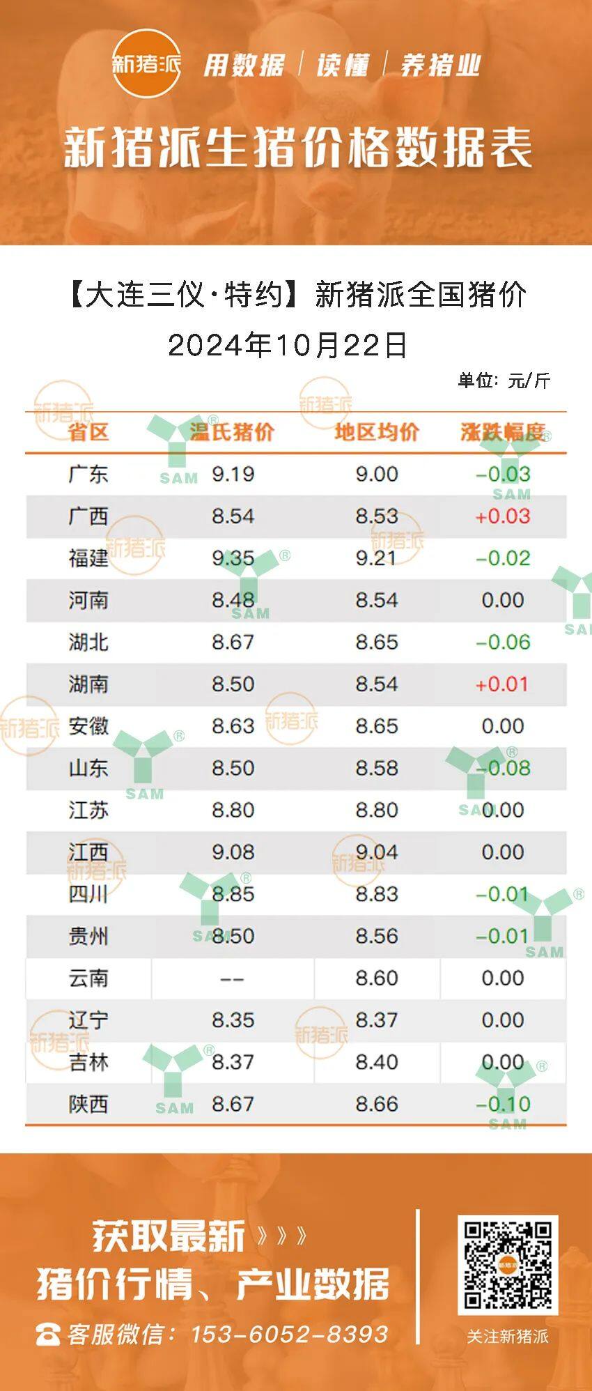 10月22日：猪价7连跌，降幅超4.53%！安徽、江苏等7省止跌，广西、湖南微涨，广东9元/斤【三仪特约·猪价指数】