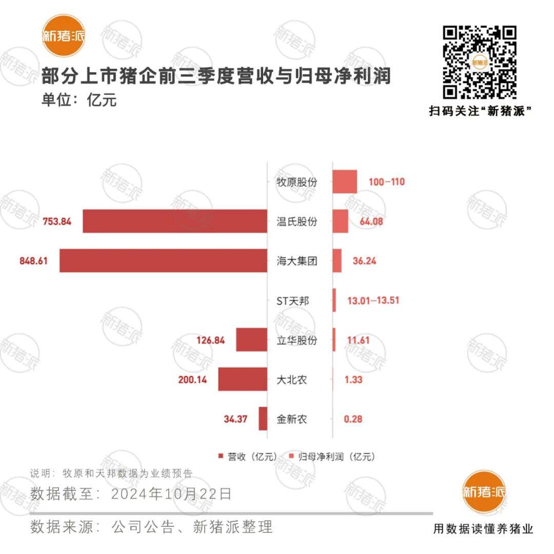 三季度报业绩“大爆发”！牧原盈利近100亿，温氏50.81亿，海大14.99亿，温氏将“派发十亿”现金红利……