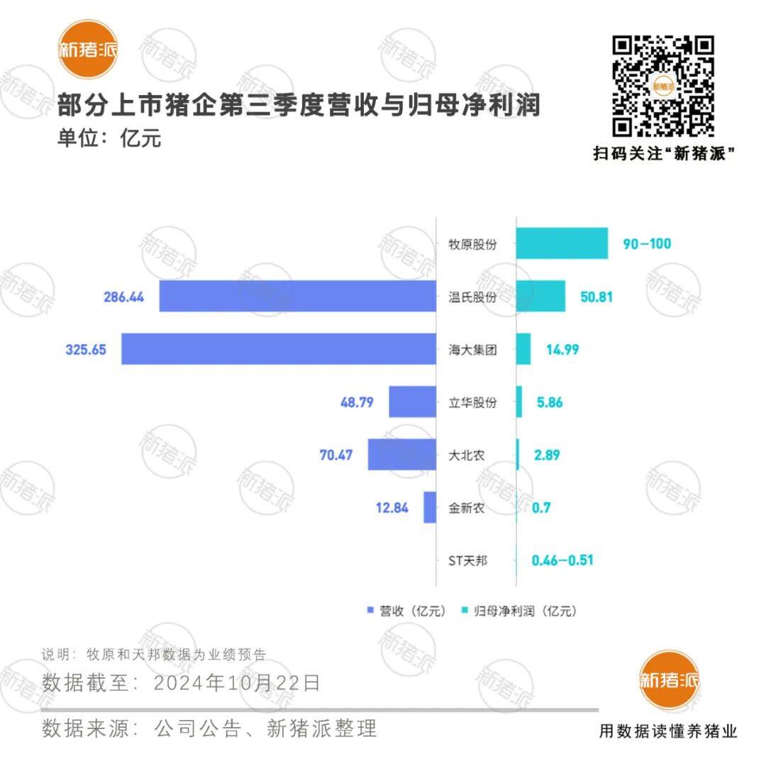 三季度报业绩“大爆发”！牧原盈利近100亿，温氏50.81亿，海大14.99亿，温氏将“派发十亿”现金红利……