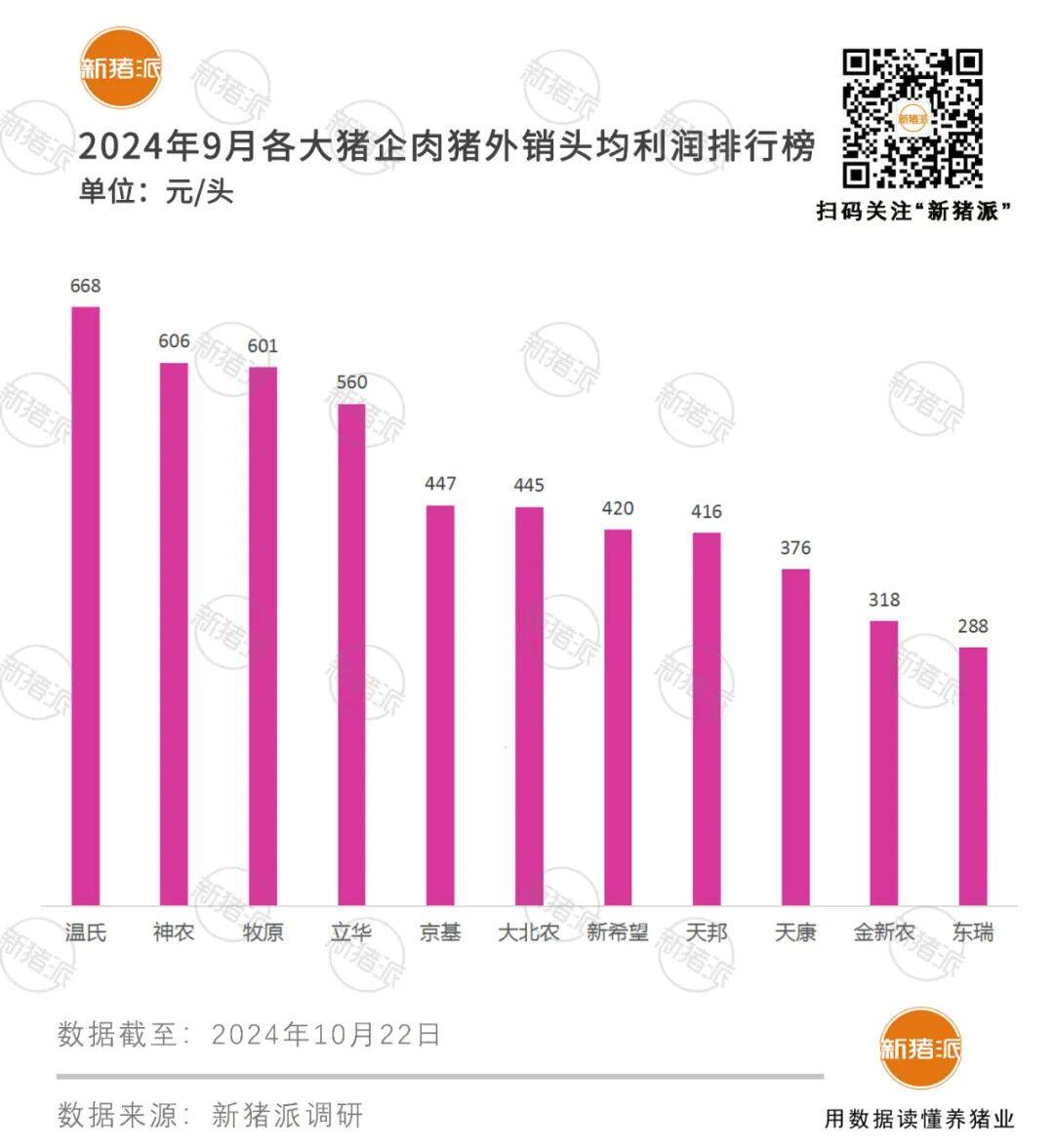 9月肉猪头均盈利榜：温氏668元、神农606元、牧原601元、立华560元…【民星特约·数说猪业】