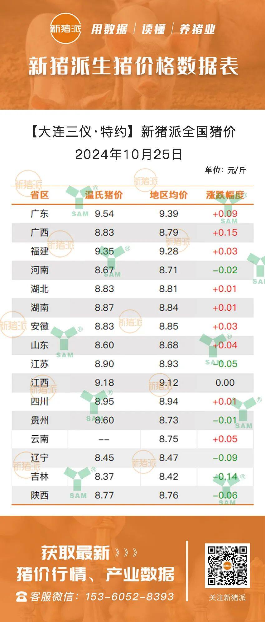 10月25日：涨跌参半！广西最高涨0.15元/斤，河南、江苏6省猪价下跌，广东冲高9.39元/斤【三仪特约·猪价指数】