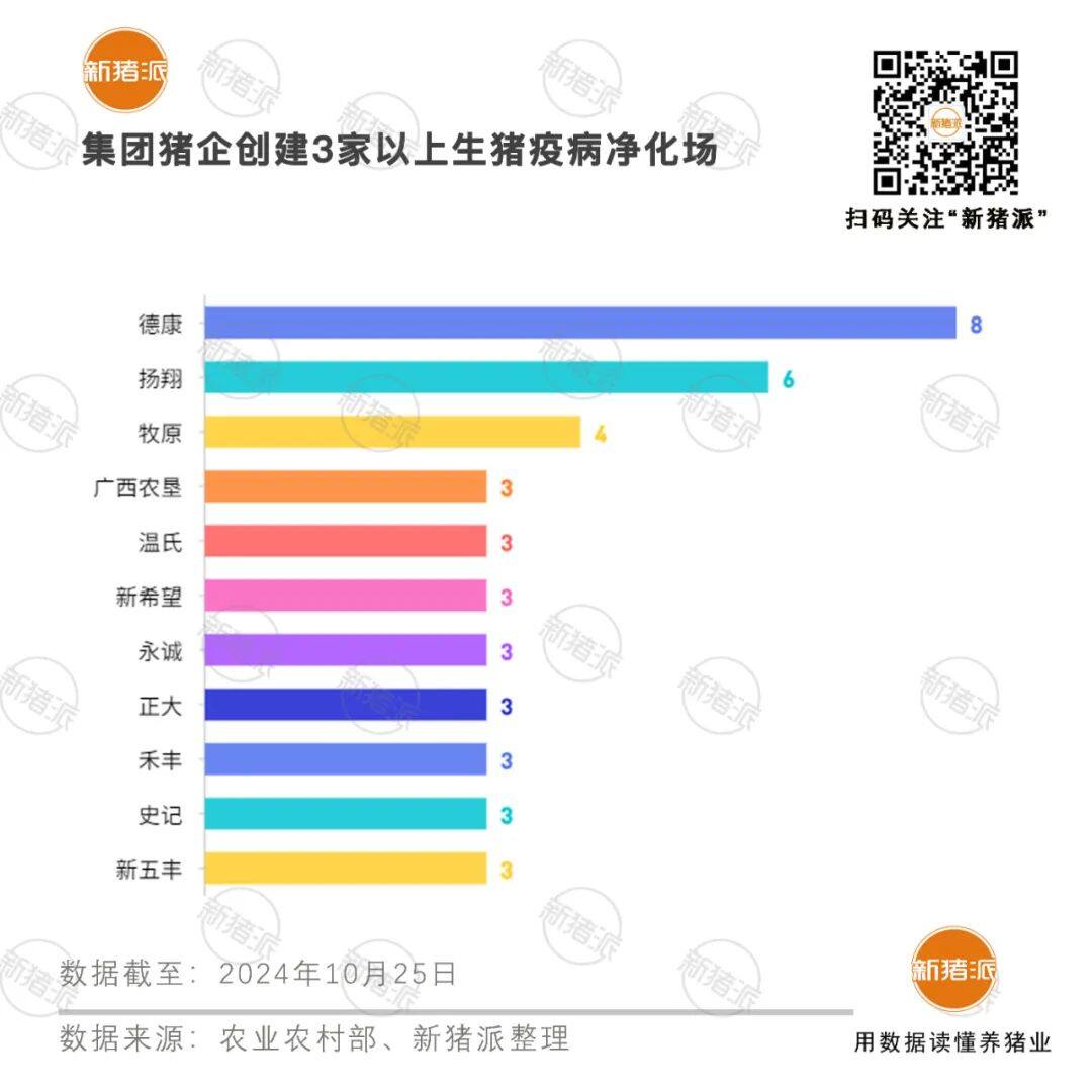 【收藏】生猪疫病净化场累计创建130家，德康8家“领跑”，集团领衔蓝耳净化进入冲刺阶段