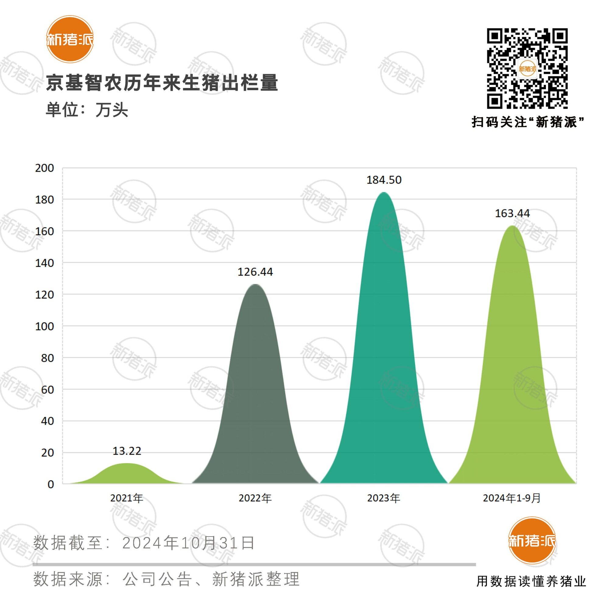 业绩强劲拉升！京基智农前三季度归母净利润6.02亿，生猪养殖业务成增长新引擎