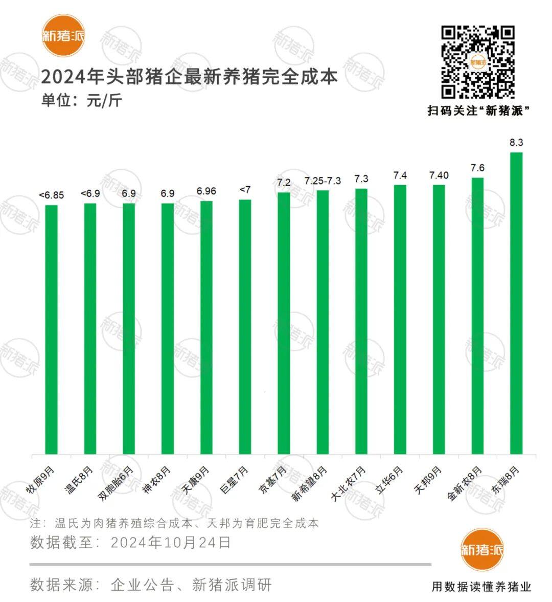 奔向6元成本！调结构、强管理、增效率，2024新猪派峰会详解养猪极致成本的策略与措施