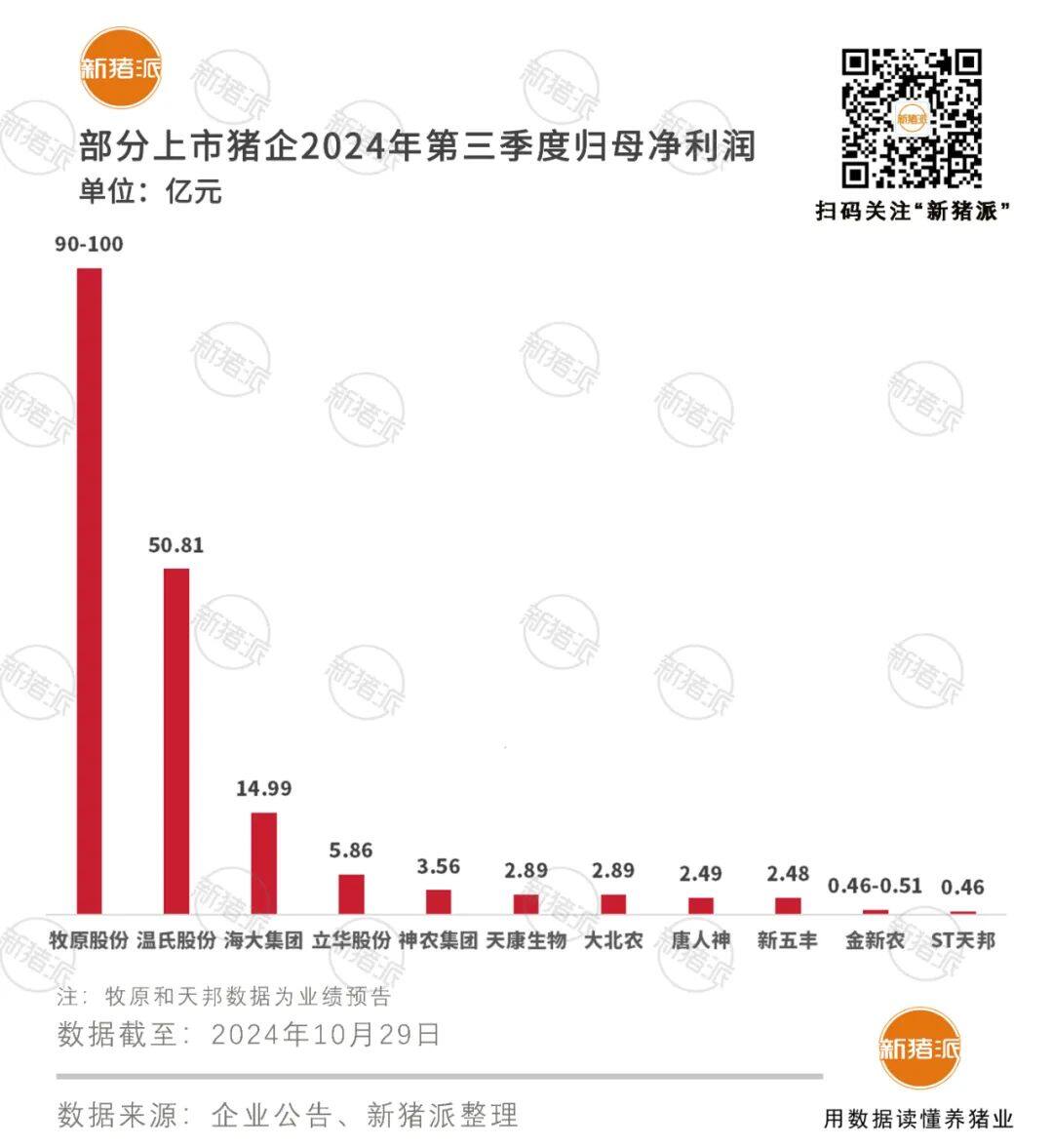 神农、天康第三季度利润同比增幅超600%，温氏年产30万西南地区最大仔猪繁育场投产【正典特约·巨头周事】