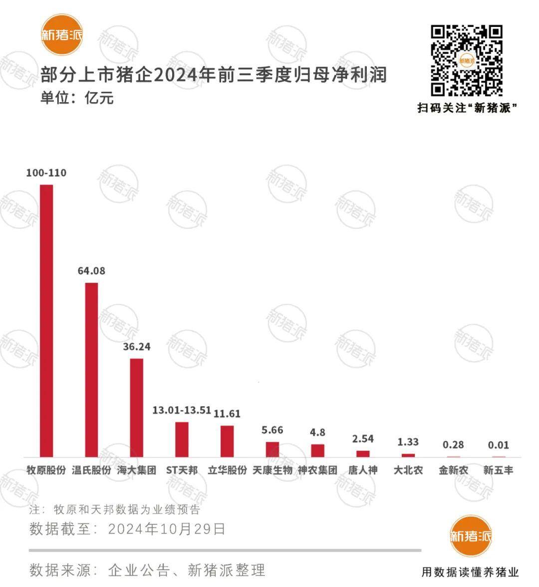神农、天康第三季度利润同比增幅超600%，温氏年产30万西南地区最大仔猪繁育场投产【正典特约·巨头周事】