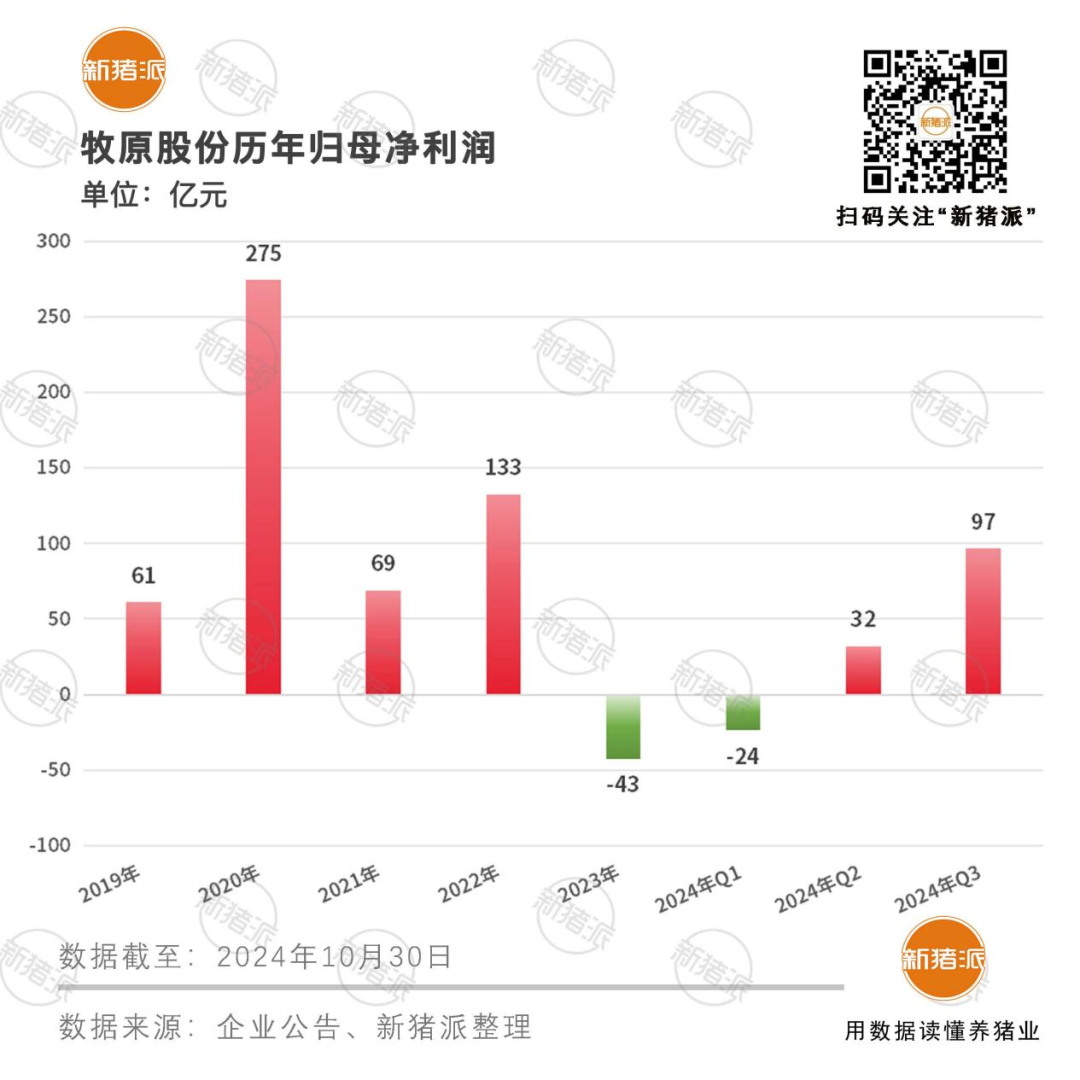 分红45亿！牧原前三季度盈利105亿，未来三年分红率都将不低于40%