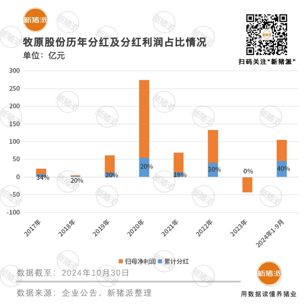 分红45亿！牧原前三季度盈利105亿，未来三年分红率都将不低于40%