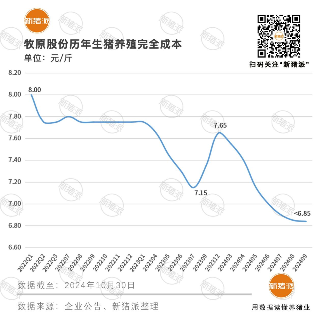 分红45亿！牧原前三季度盈利105亿，未来三年分红率都将不低于40%