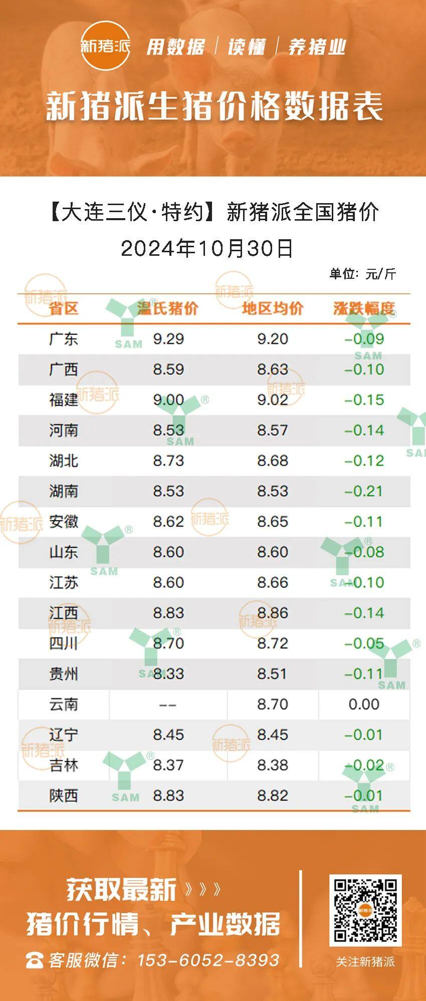 10月30日：全国猪价普降！湖南最高跌0.21元/斤，广东最高9.20元/斤【三仪特约·猪价指数】