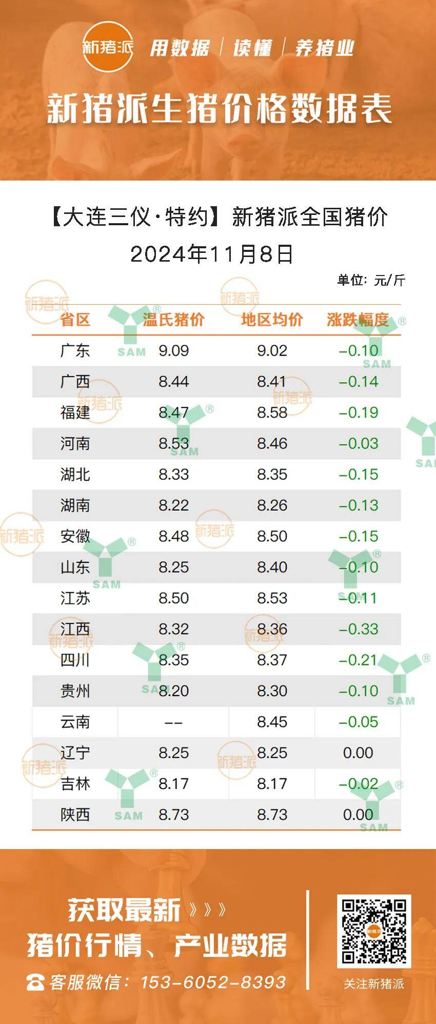 11月8日：价差最高0.84元/斤，广东猪价仍坚挺！震荡调整，全国猪价普降，江西最高跌0.33元/斤【三仪特约·猪价指数】