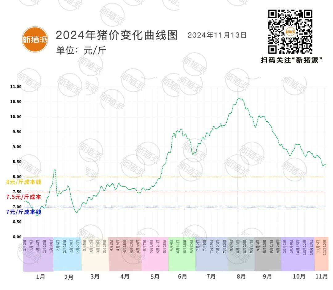 11月13日：各地猪价失守“9元大关”！市场行情萎靡，广西、云南、辽宁逆势止跌【三仪特约·猪价指数】