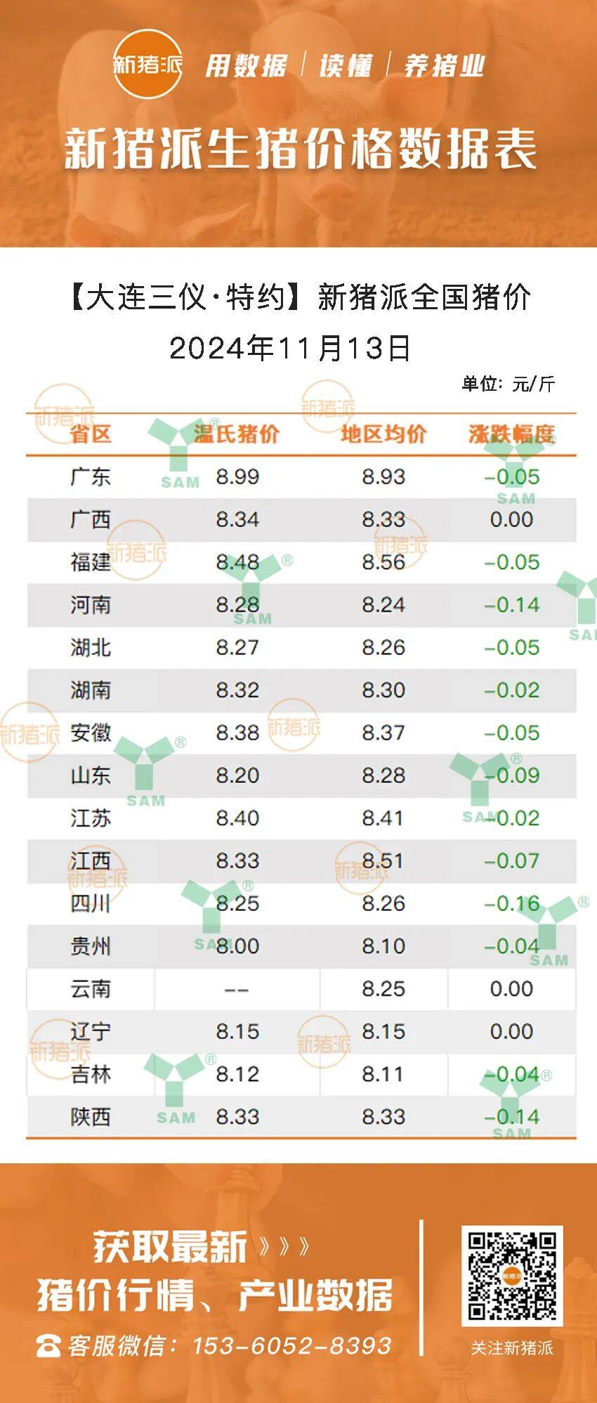 11月13日：各地猪价失守“9元大关”！市场行情萎靡，广西、云南、辽宁逆势止跌【三仪特约·猪价指数】