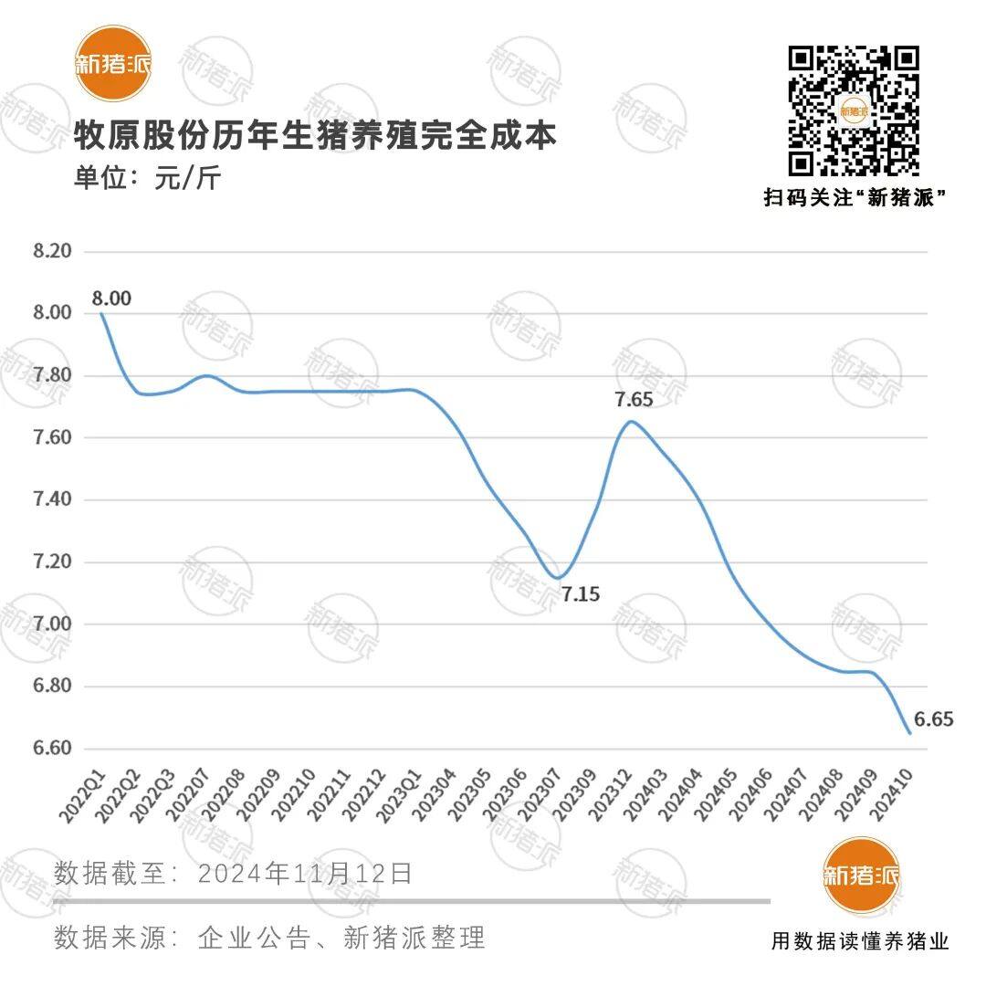 近3年最低！牧原10月养猪完全成本6.65元/斤，逐步向6.5元目标靠近