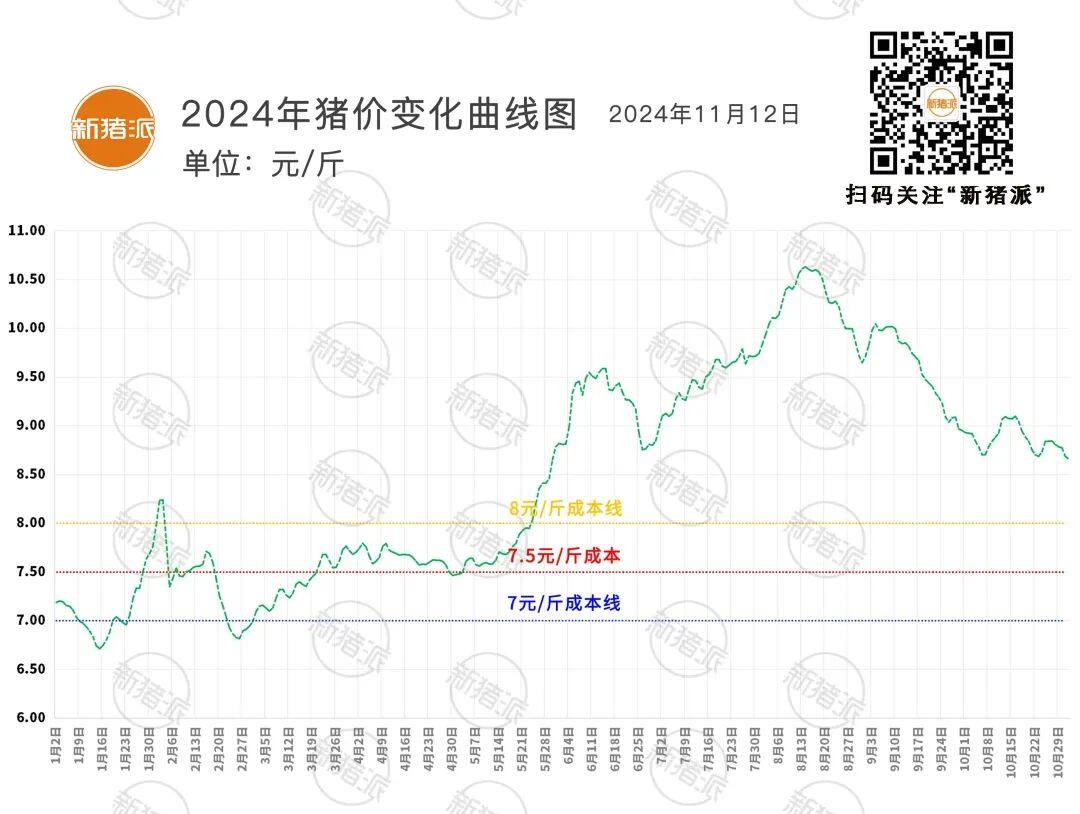 近3年最低！牧原10月养猪完全成本6.65元/斤，逐步向6.5元目标靠近