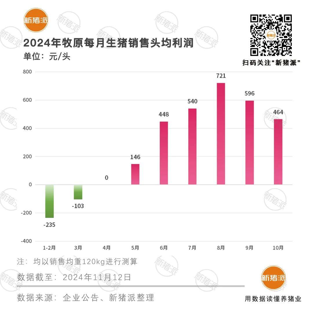 近3年最低！牧原10月养猪完全成本6.65元/斤，逐步向6.5元目标靠近