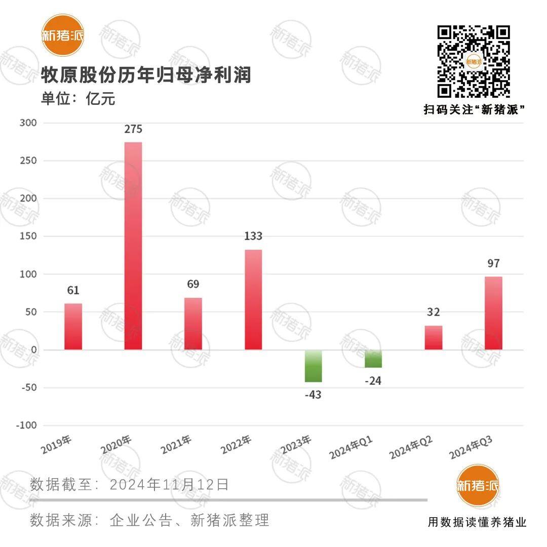 近3年最低！牧原10月养猪完全成本6.65元/斤，逐步向6.5元目标靠近