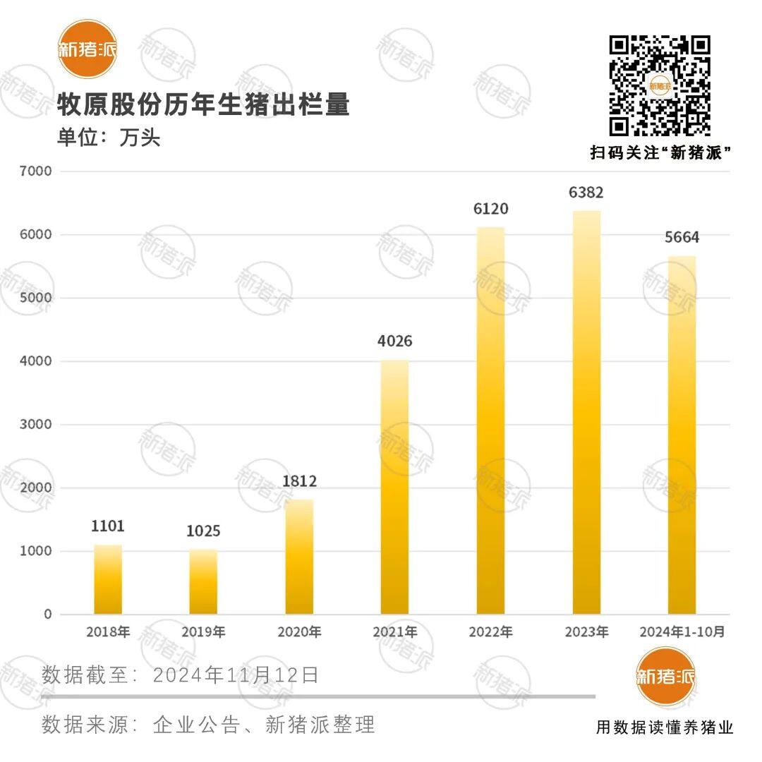 近3年最低！牧原10月养猪完全成本6.65元/斤，逐步向6.5元目标靠近