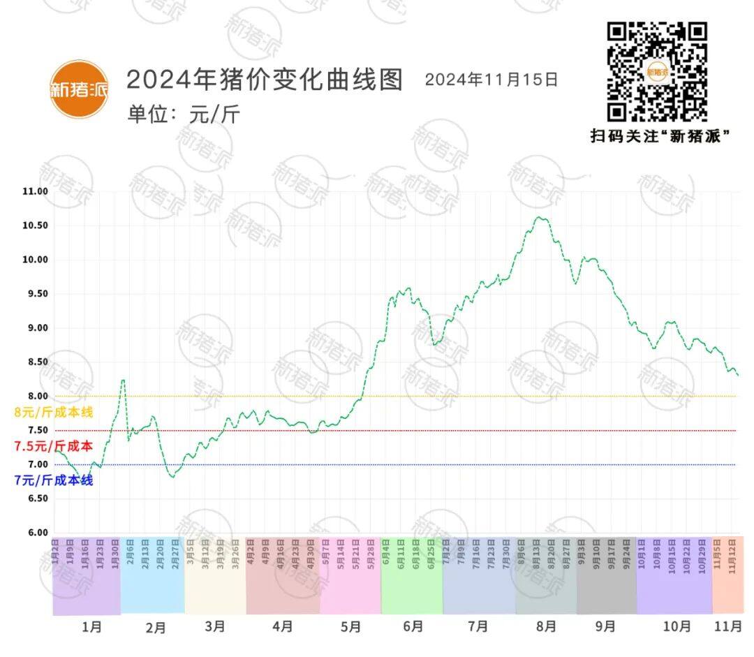 11月15日：后市绝望，猪价4连跌！山东、安徽、河南等地逆势上涨，广东最高8.74元/斤【三仪特约·猪价指数】