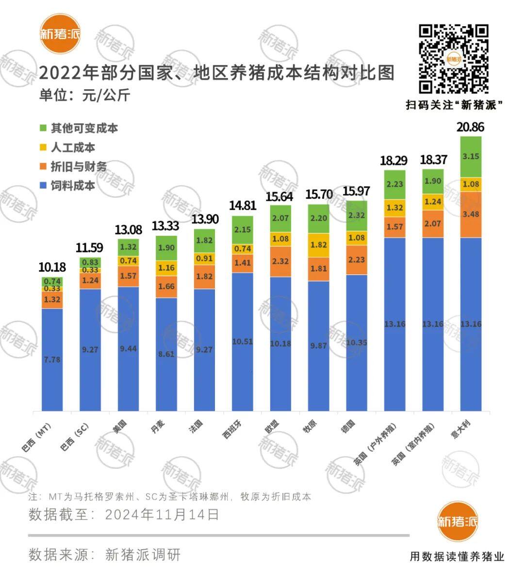 世界各国养猪成本解析：饲料占68.65%，折旧与财务占比12.46%，人工仅占6.51%！