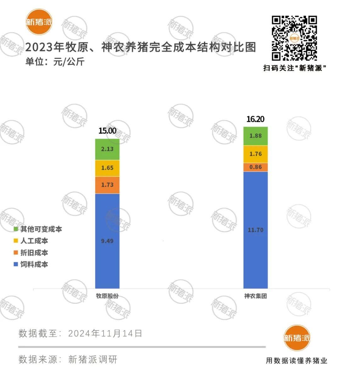 世界各国养猪成本解析：饲料占68.65%，折旧与财务占比12.46%，人工仅占6.51%！