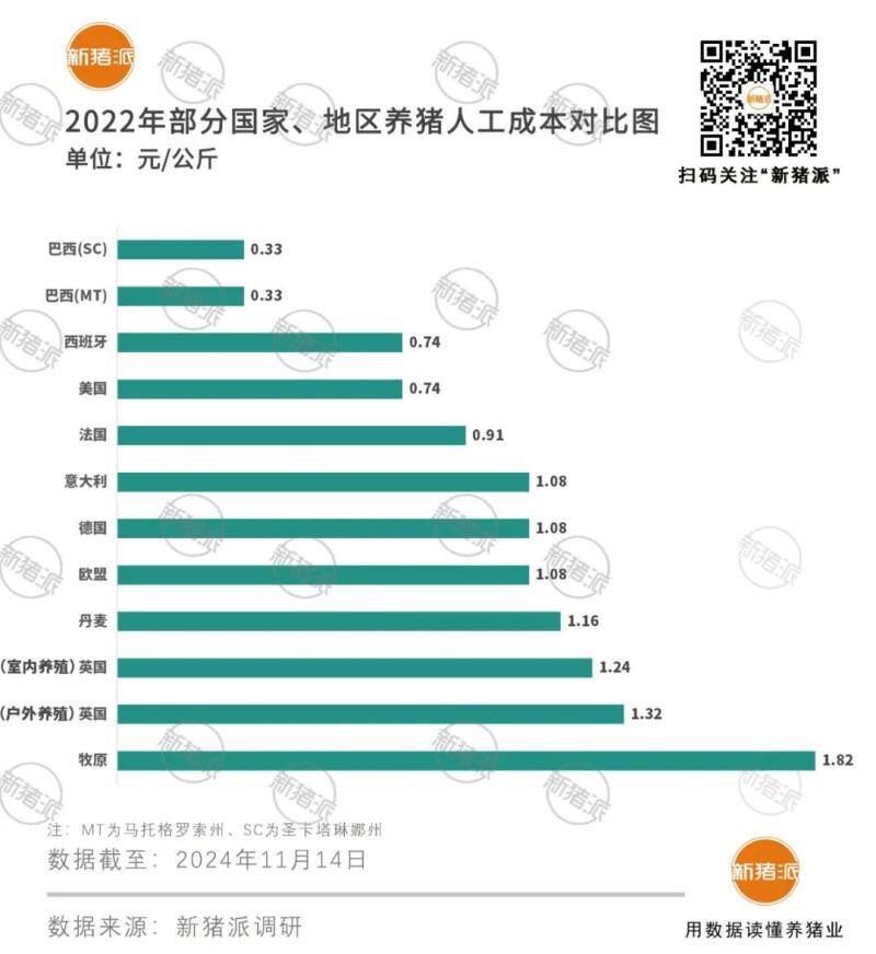 世界各国养猪成本解析：饲料占68.65%，折旧与财务占比12.46%，人工仅占6.51%！